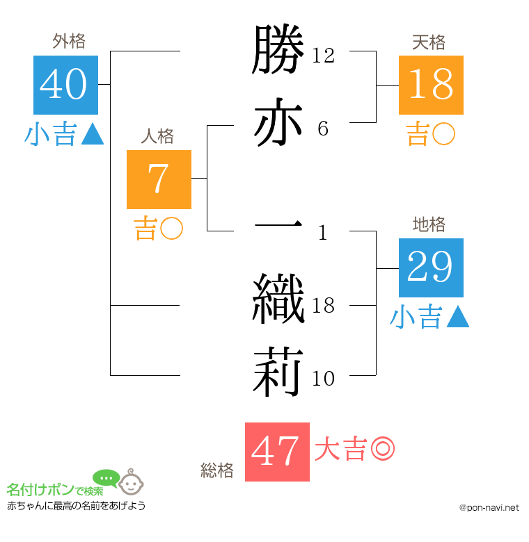 勝亦 一織莉さんの姓名判断結果