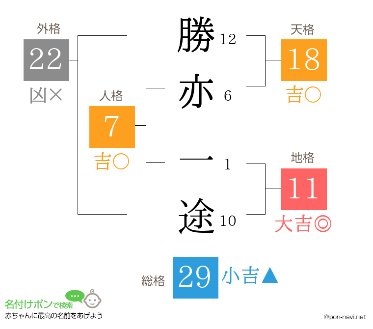 勝亦 一途さんの姓名判断結果