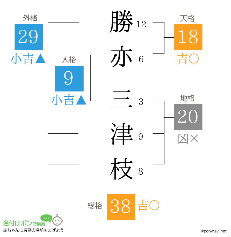 勝亦 三津枝さんの姓名判断結果