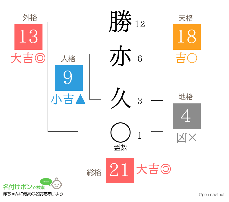 勝亦 久さんの姓名判断結果
