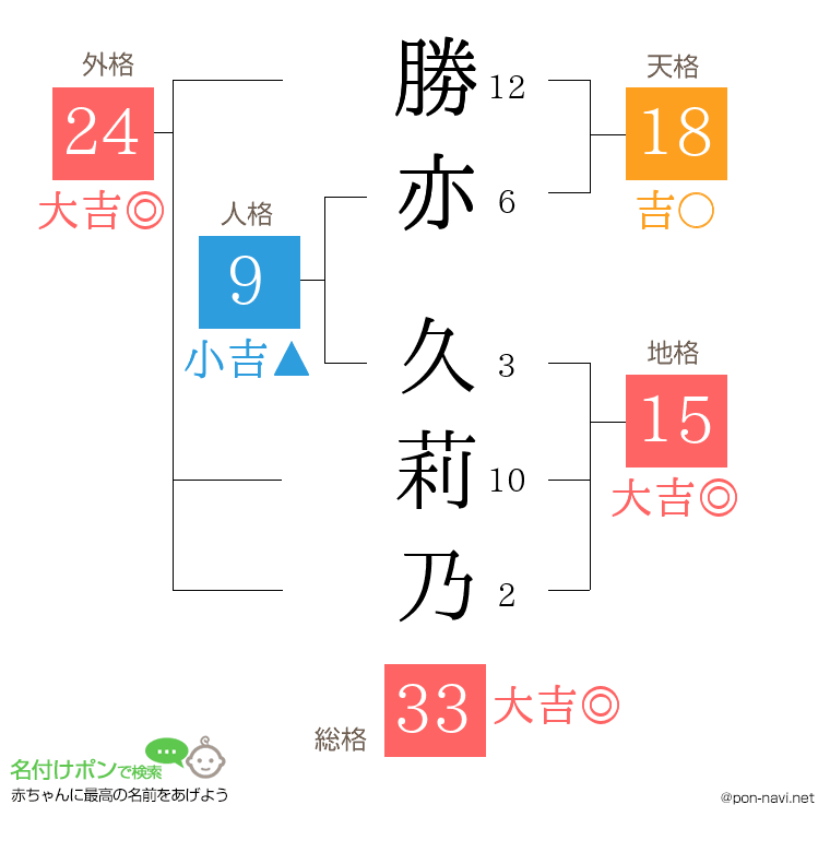 勝亦 久莉乃さんの姓名判断結果