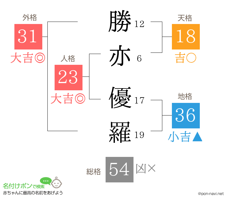 勝亦 優羅さんの姓名判断結果