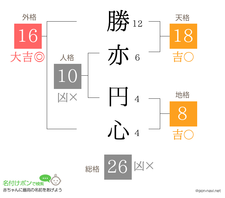 勝亦 円心さんの姓名判断結果