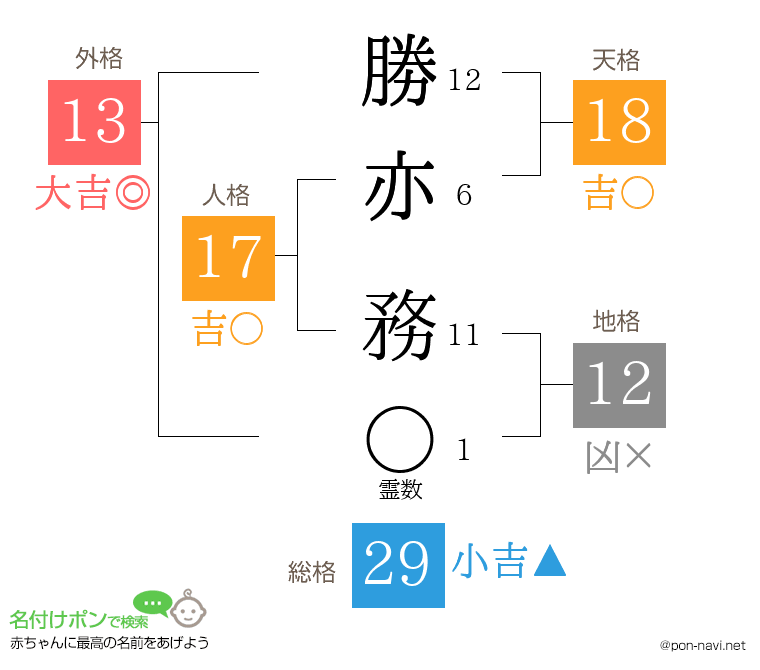 勝亦 務さんの姓名判断結果