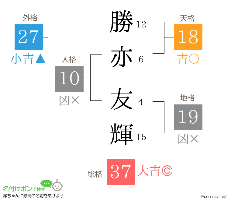 勝亦 友輝さんの姓名判断結果