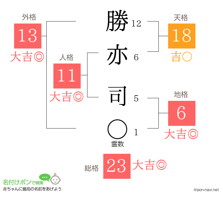 勝亦 司さんの姓名判断結果