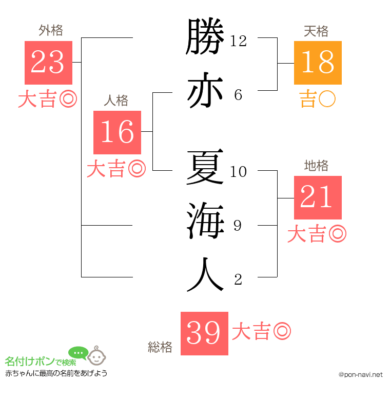 勝亦 夏海人さんの姓名判断結果