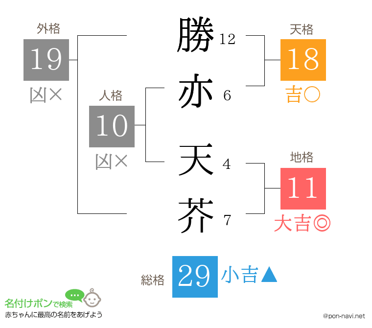 勝亦 天芥さんの姓名判断結果