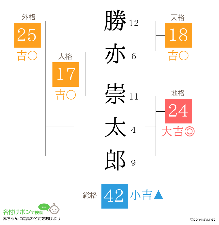 勝亦 崇太郎さんの姓名判断結果