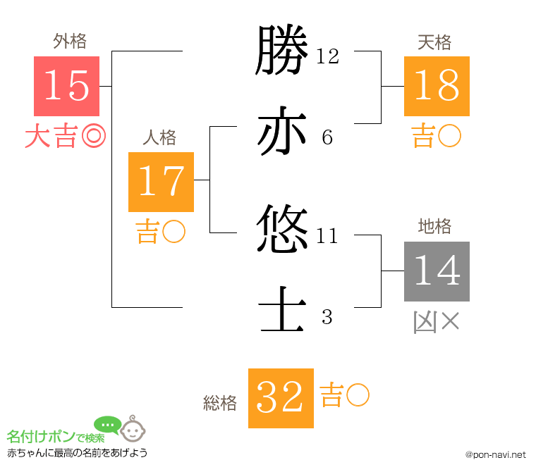 勝亦 悠士さんの姓名判断結果