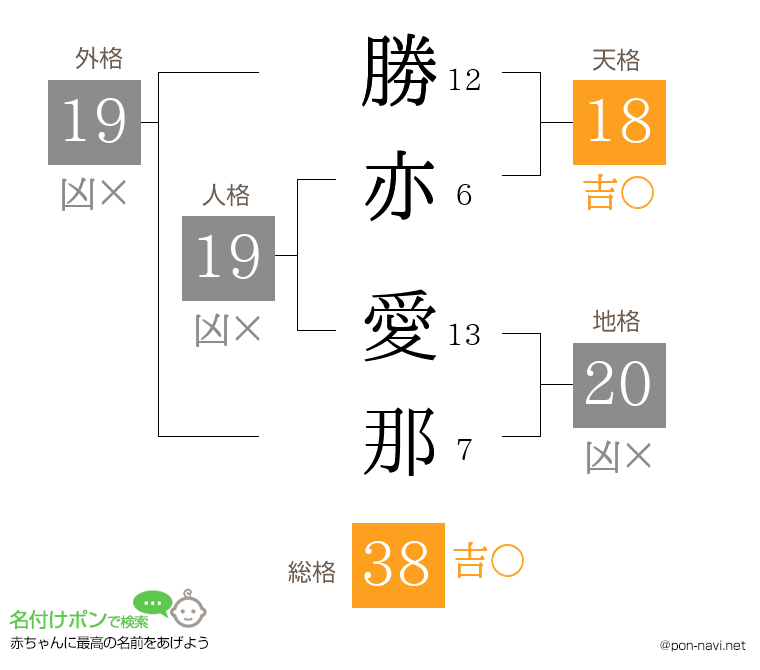 勝亦 愛那さんの姓名判断結果