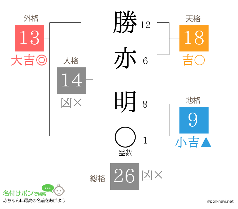 勝亦 明さんの姓名判断結果