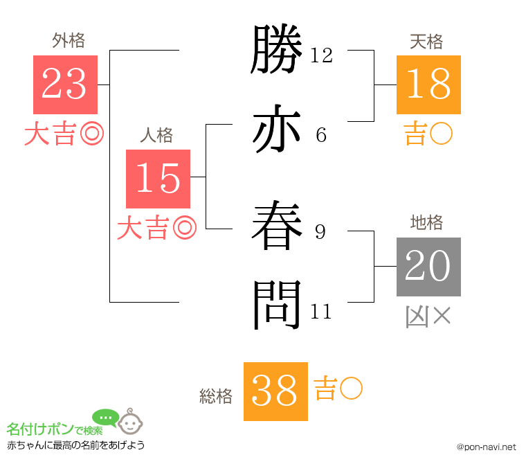 勝亦 春問さんの姓名判断結果