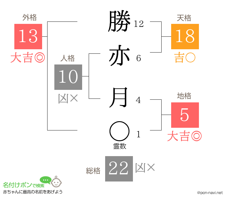 勝亦 月さんの姓名判断結果