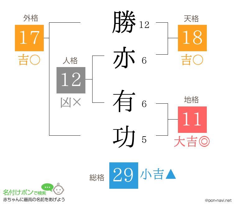 勝亦 有功さんの姓名判断結果