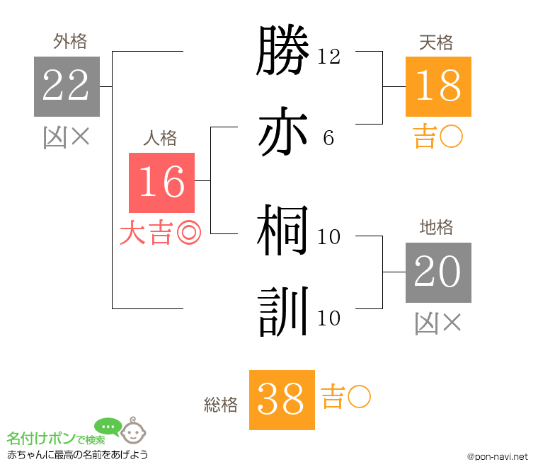 勝亦 桐訓さんの姓名判断結果