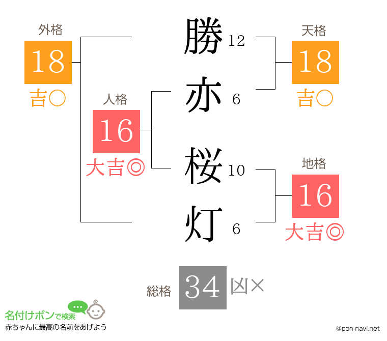 勝亦 桜灯さんの姓名判断結果