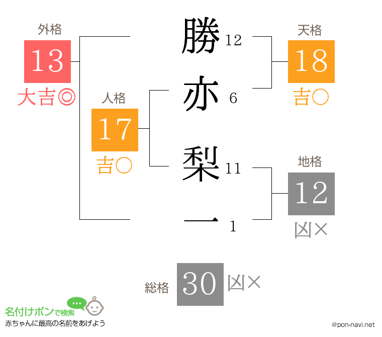 勝亦 梨一さんの姓名判断結果