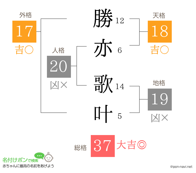 勝亦 歌叶さんの姓名判断結果