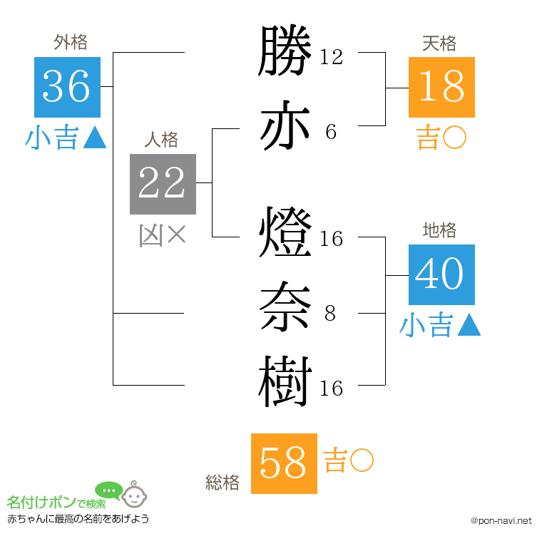勝亦 燈奈樹さんの姓名判断結果