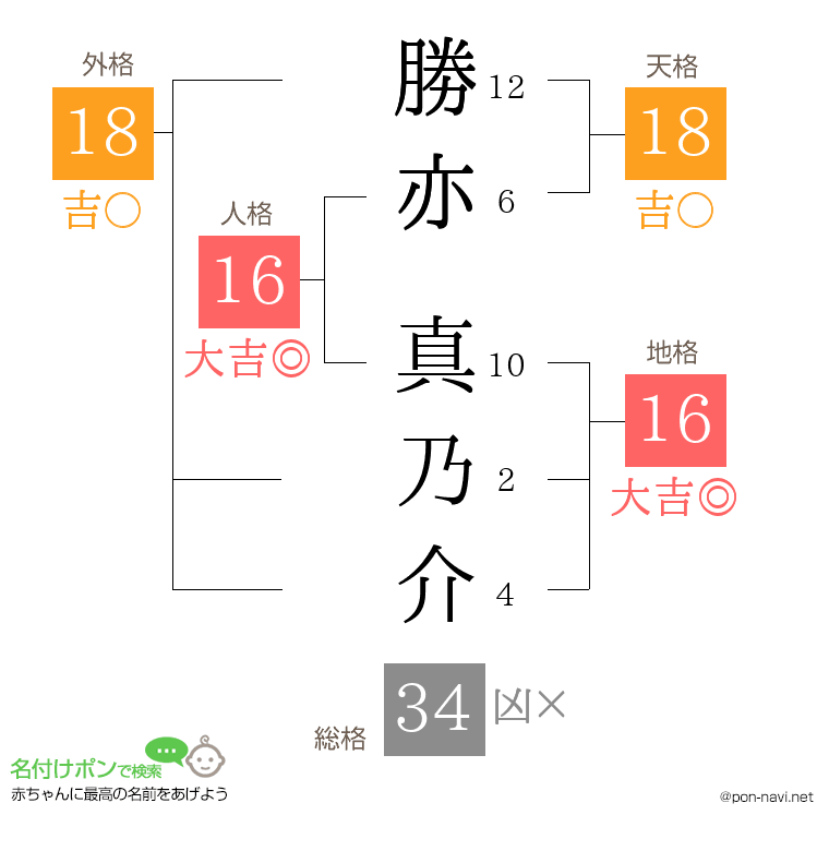 勝亦 真乃介さんの姓名判断結果