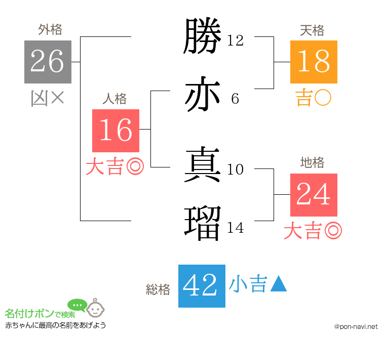 勝亦 真瑠さんの姓名判断結果