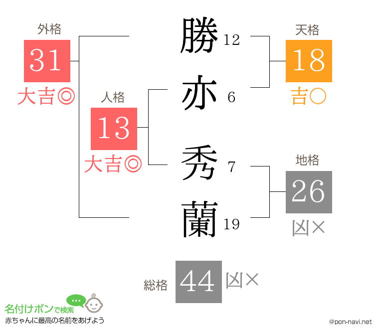 勝亦 秀蘭さんの姓名判断結果