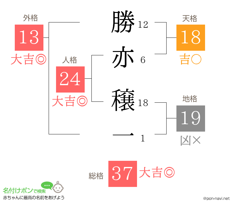 勝亦 穣一さんの姓名判断結果