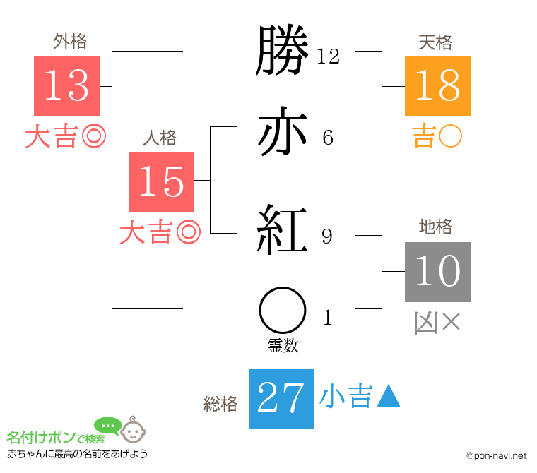勝亦 紅さんの姓名判断結果