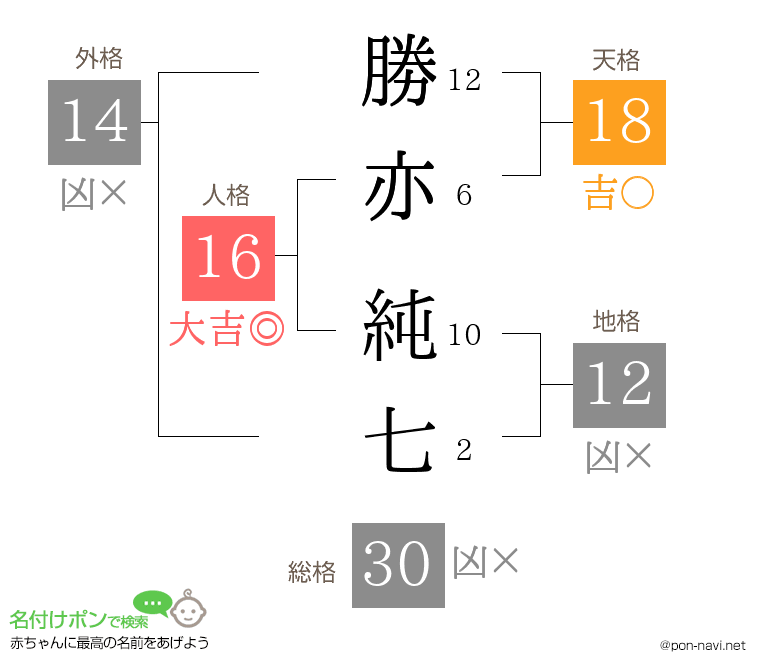 勝亦 純七さんの姓名判断結果