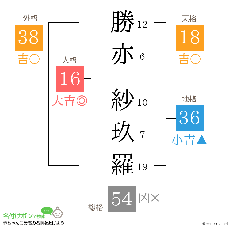 勝亦 紗玖羅さんの姓名判断結果