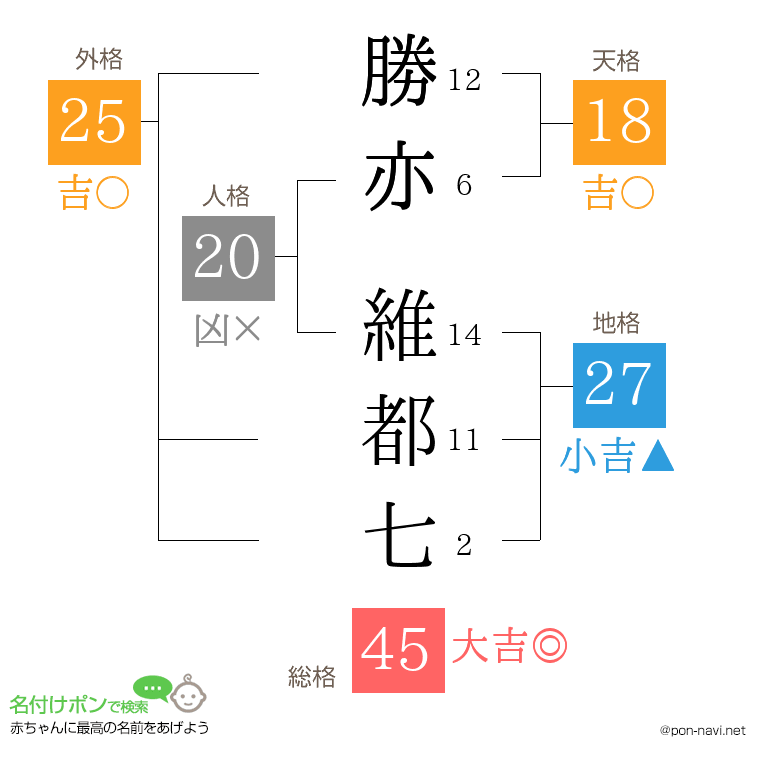 勝亦 維都七さんの姓名判断結果