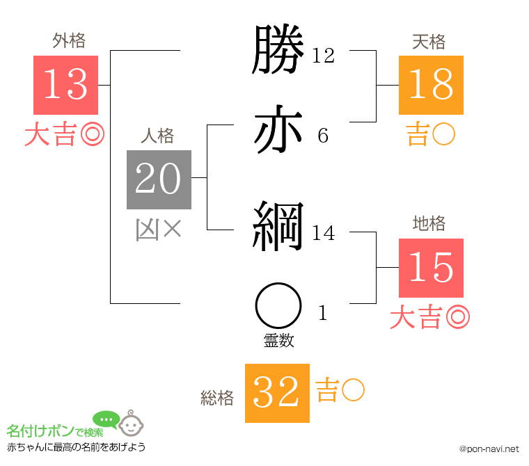 勝亦 綱さんの姓名判断結果