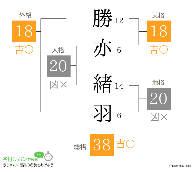 勝亦 緒羽さんの姓名判断結果