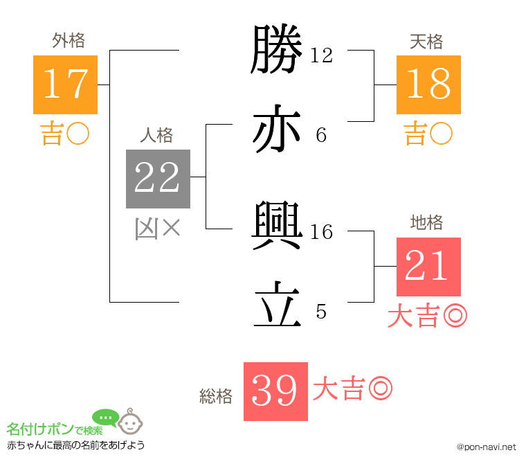 勝亦 興立さんの姓名判断結果
