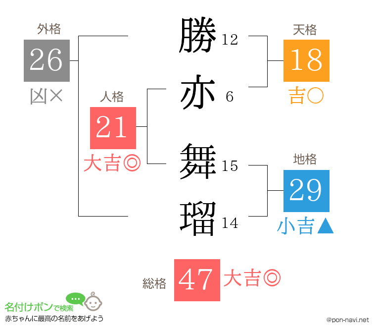 勝亦 舞瑠さんの姓名判断結果