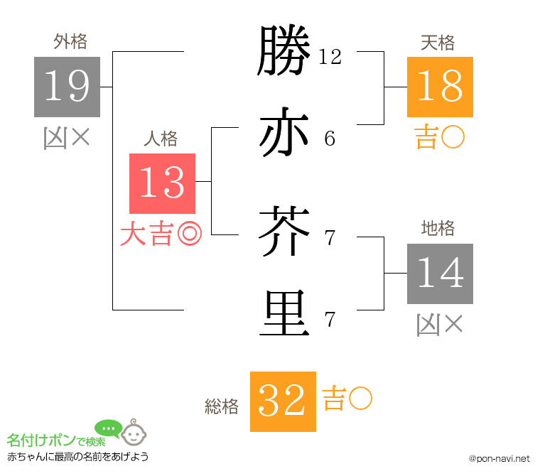 勝亦 芥里さんの姓名判断結果
