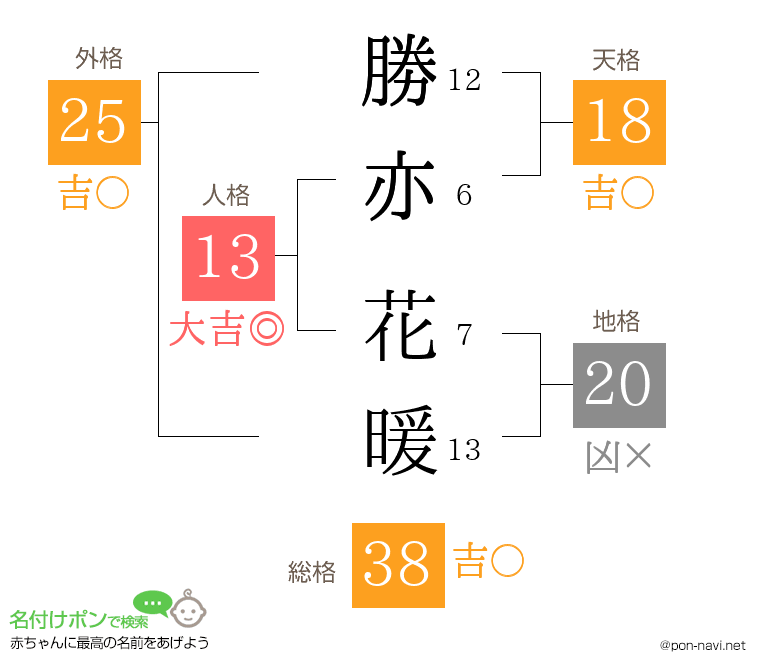 勝亦 花暖さんの姓名判断結果