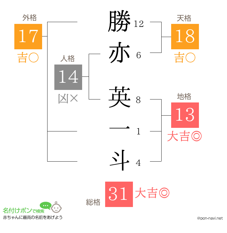 勝亦 英一斗さんの姓名判断結果