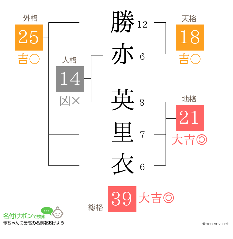 勝亦 英里衣さんの姓名判断結果