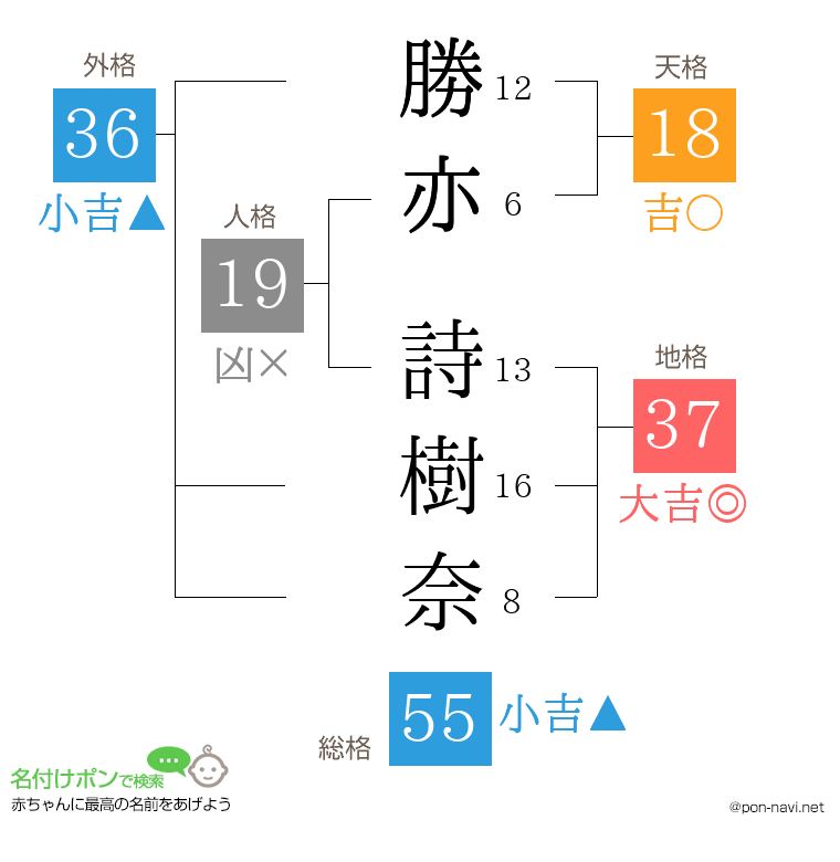 勝亦 詩樹奈さんの姓名判断結果