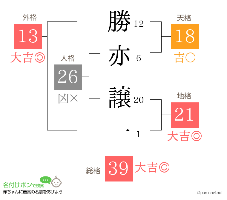 勝亦 譲一さんの姓名判断結果