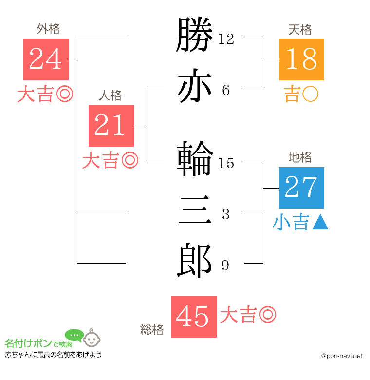 勝亦 輪三郎さんの姓名判断結果