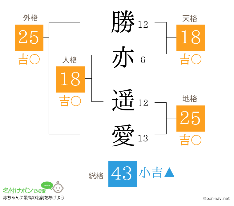 勝亦 遥愛さんの姓名判断結果
