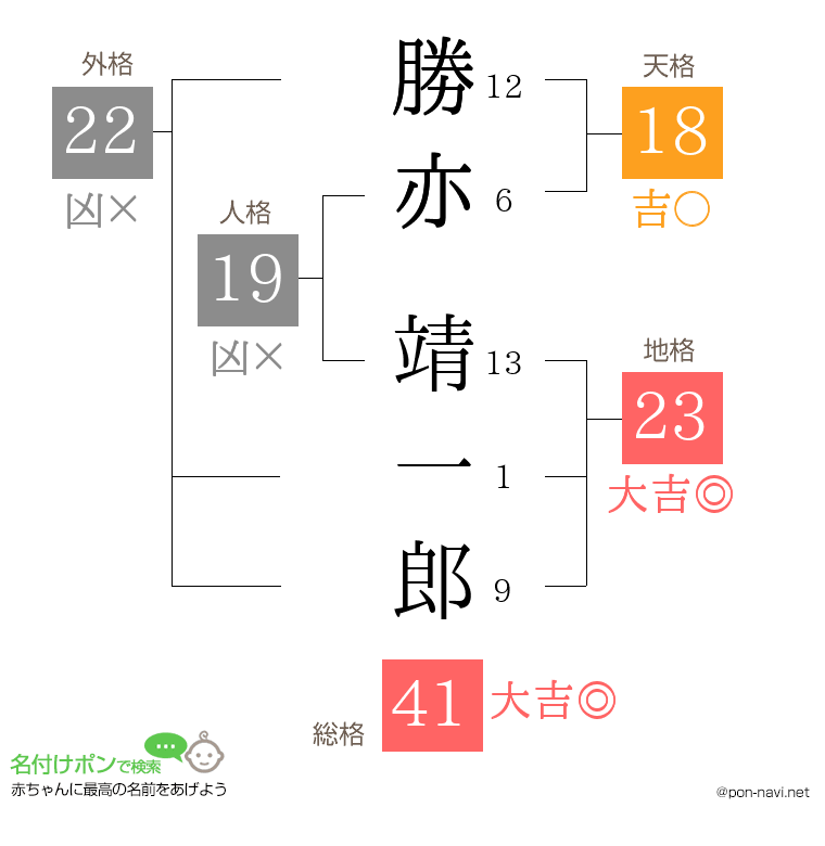 勝亦 靖一郎さんの姓名判断結果