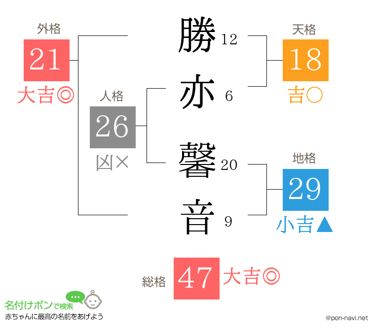 勝亦 馨音さんの姓名判断結果