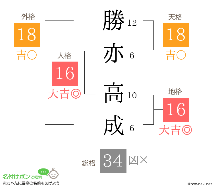 勝亦 高成さんの姓名判断結果