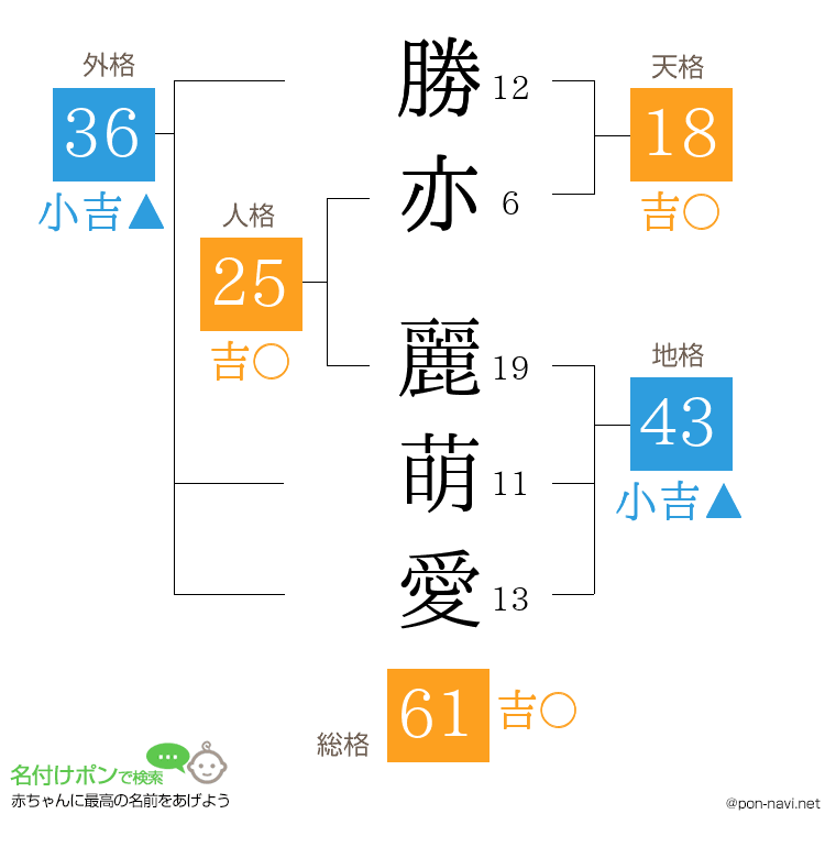 勝亦 麗萌愛さんの姓名判断結果