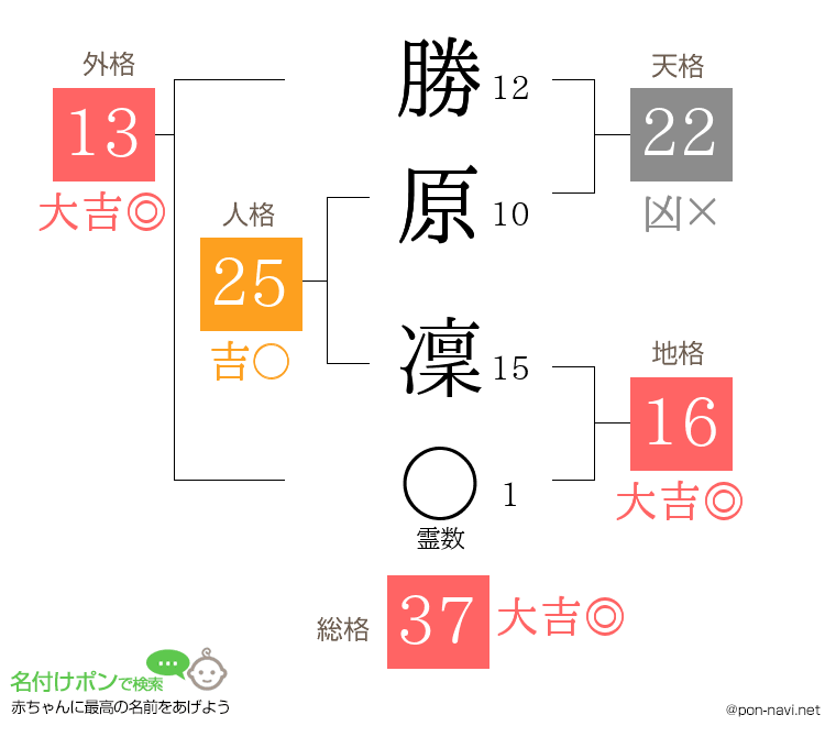 勝原 凜さんの姓名判断結果