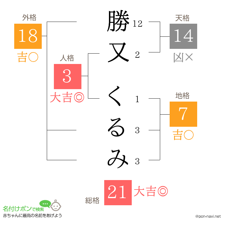 勝又 くるみさんの姓名判断結果